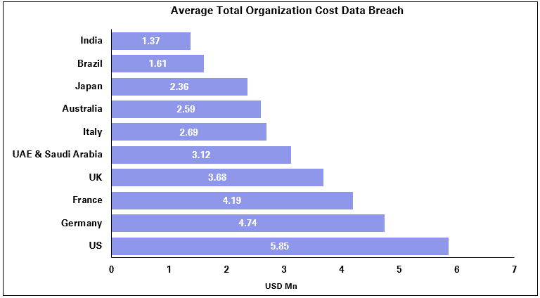 Data Breach Analysis