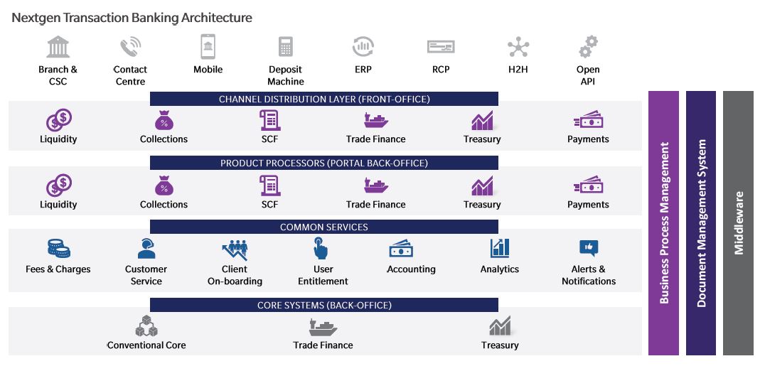 Innovations in Transaction Banking