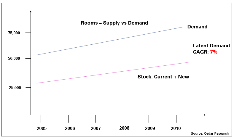 room_sup_demand